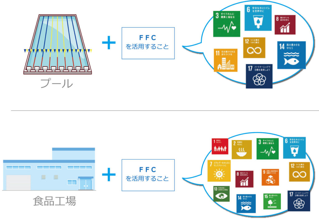 ◆FFCができること　具体例（クリックで拡大します）