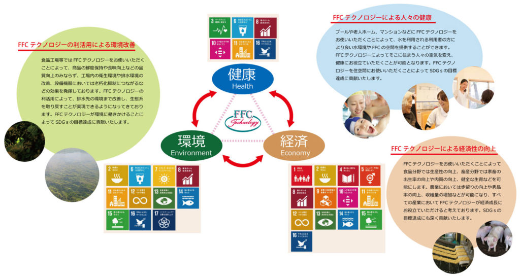 FFCテクノロジーによる健康・環境・経済の善循環サークルとSDGsアクション